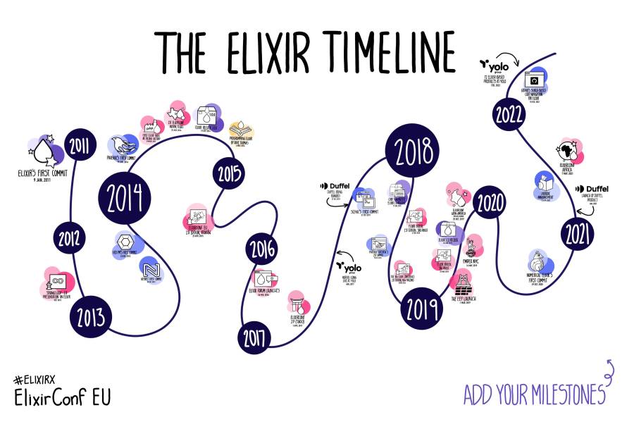 10 years of Elixir