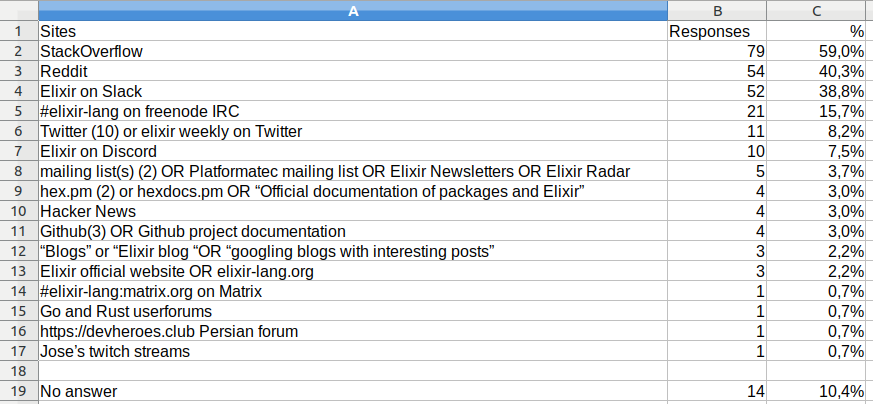 Sites used