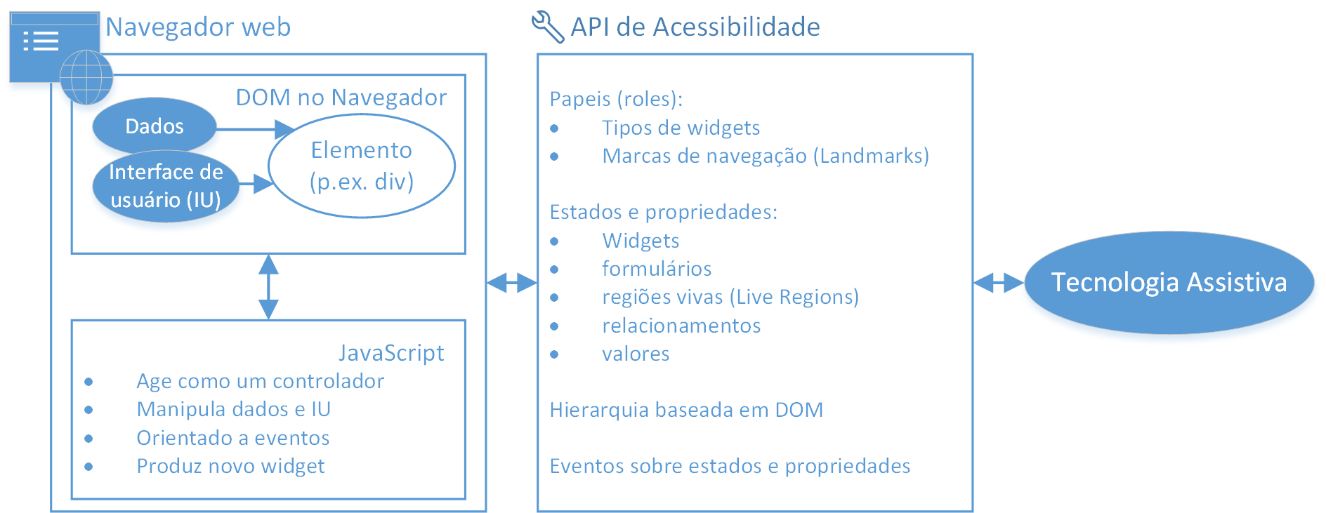 Este diagrama apresenta a organização dos elementos envolvidos no acesso a uma RIA. No navegador web o conteúdo das aplicações é dividido em dados e interface de usuário. Já o Javascript é responsável por controlar e alterar dinamicamente o conteúdo das aplicações. Essas alterações são então notificadas a API de acessibilidade que utiliza a marcação WAI-ARIA para informar, de maneira dinâmica, a tecnologia assistiva sobre os eventos que ocorrem na RIA.