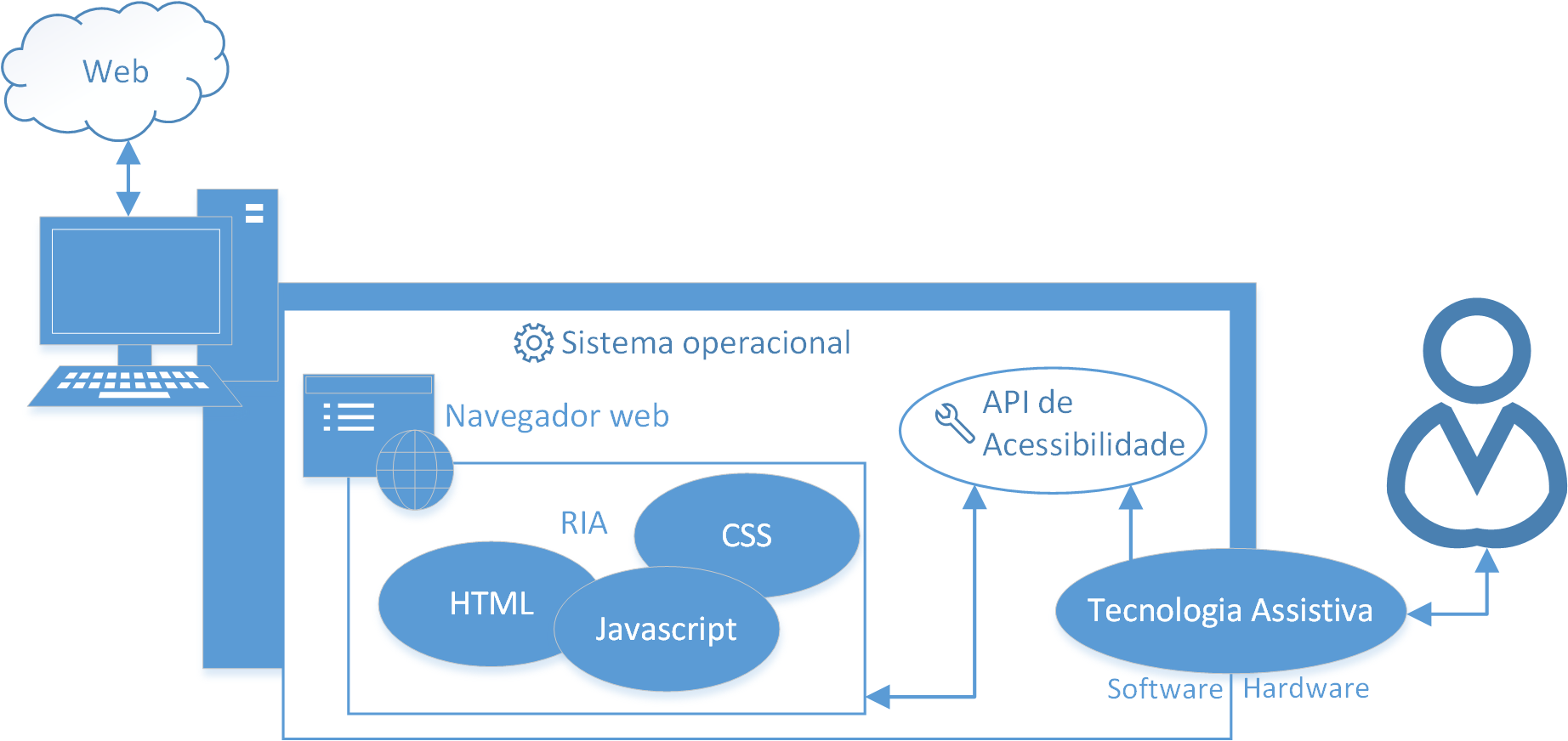 Este diagrama apresenta uma navegação web utilizando tecnologia assistiva. O usuário acessa a Web, a partir de seu computador, utilizando uma tecnologia assistiva, que pode ter tanto software como hardware. O navegador web é responsável por obter o conteúdo web e apresentar ao usuário. Quando o conteúdo é apresentado, seus dados são enviados à API de acessibilidade do sistema operacional do usuário que, transmite as informações necessárias à tecnologia assistiva.